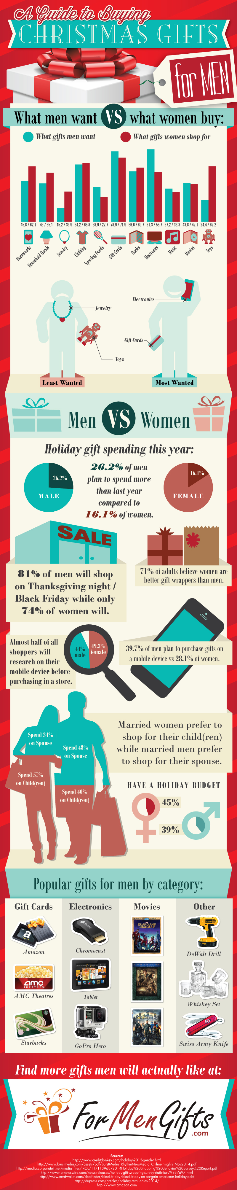 Christmas Gifts for Men Buying Guide Infographic